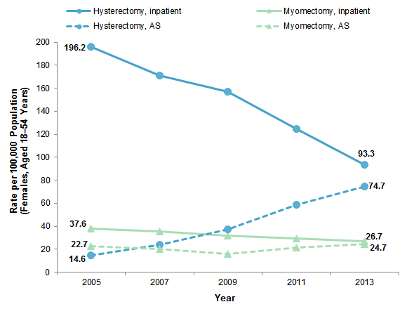 Figure 1 is a line graph illustrating the rate of hysterectomy and myomectomy to treat benign uterine fibroids in females aged 18 to 54 years in inpatient surgery and ambulatory surgery hospital settings in 13 States from 2005 through 2013.