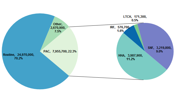 Figure 1 is made up of 2 pie charts. One pie chart illustrates the distribution of discharge disposition between routine, post-acute care, and other.  The second pie chart illustrates the distribution of discharge disposition for stays discharged to post-acute care.