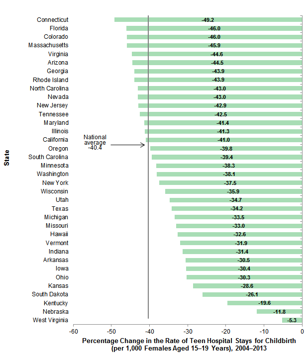 Figure 5 is a bar chart illustrating the percentage change in the rate of hospital stays for childbirth among teens aged 15 to 19 years by State from 2004 through 2015.