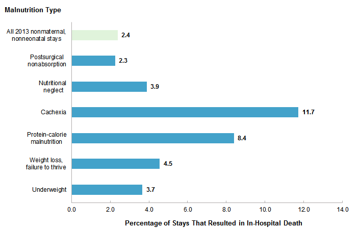 Figure 3 is a bar chart illustrating percentage of malnutrition stays resulting in death.