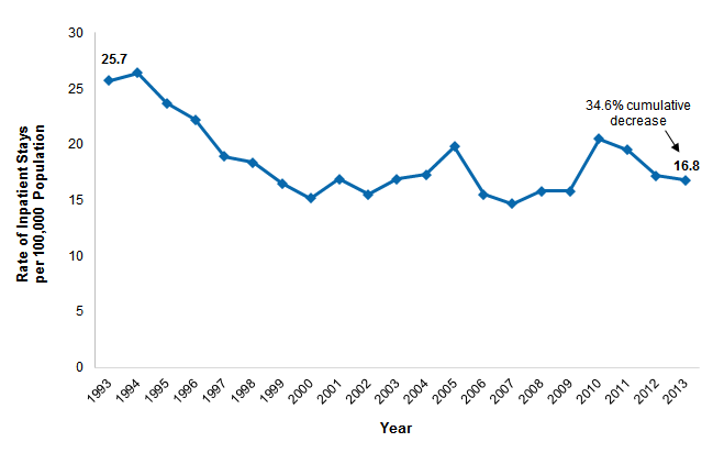 Figure 1 is a line graph that illustrating the rate of burn-related inpatient stays per 100,000 population from 1993 to 2013.