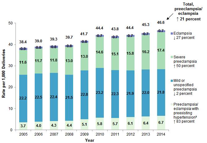 Figure 2 is a bar chart that illustrates the rate of preeclampsia/eclampsia per 1,000 delivery hospitalizations by diagnosis type from 2005 through 2014.