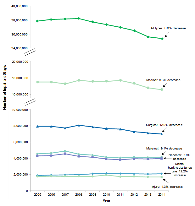 Figure 1 is a line graph illustrating number of inpatient stays by hospital type by year and percent change from 2005 to 2014.