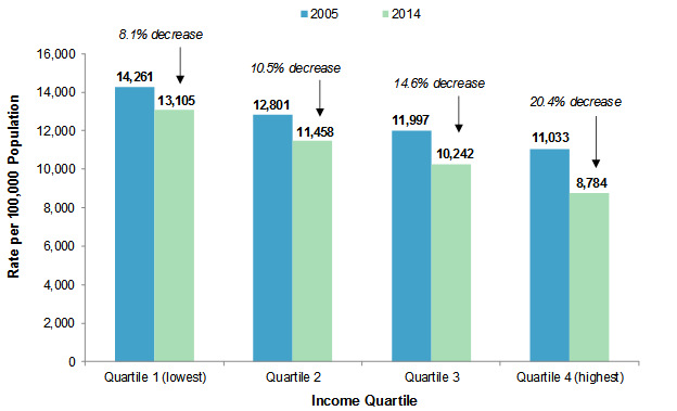 Figure 4 is a bar chart illustrating the rate of inpatient stays per 100,000 population by community-level income in 2005 and 2014.