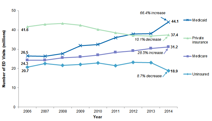 Figure 1 is a line graph illustrating the number of emergency department visits in millions by payer from 2006 to 2014.