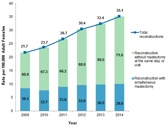 Figure 2 is a bar chart illustrating the rate of reconstructive surgery for mastectomy per 100,000 adult females and percentage performed at same stay or visit as mastectomy from 2009 to 2014.