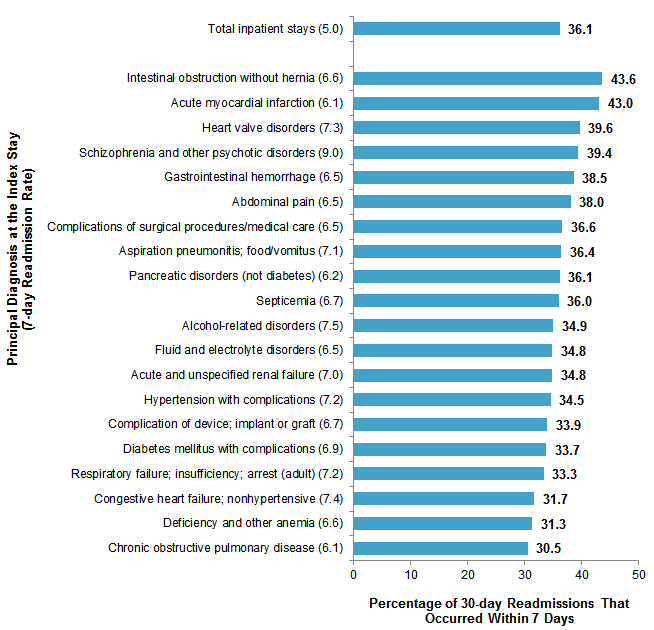 Figure 1 is a bar chart illustrating the percentage of 30-day readmissions that occurred within 7 days by principal diagnosis with highest 7-day readmission rate in 2014.