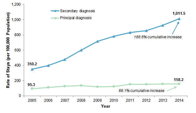 Figure 2 is a line graph illustrating the rate of inpatient stays with a diagnosis of acute renal failure per 100,000 population from 2005 to 2014.