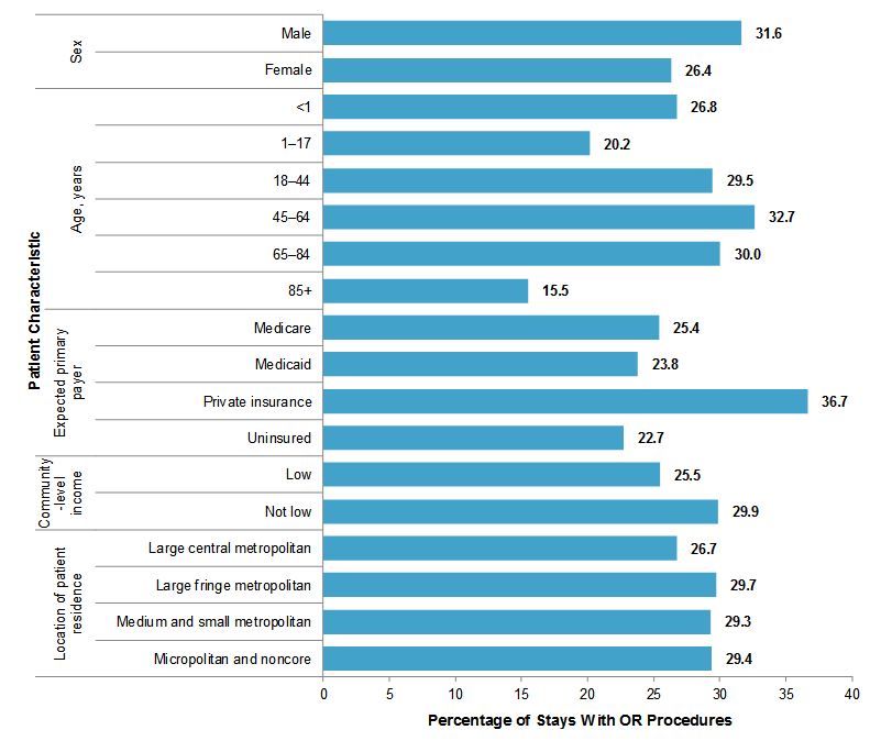 Figure 2 is a bar chart illustrating the percentage of inpatient stays with operating room procedures in 2014 by patient characteristics.