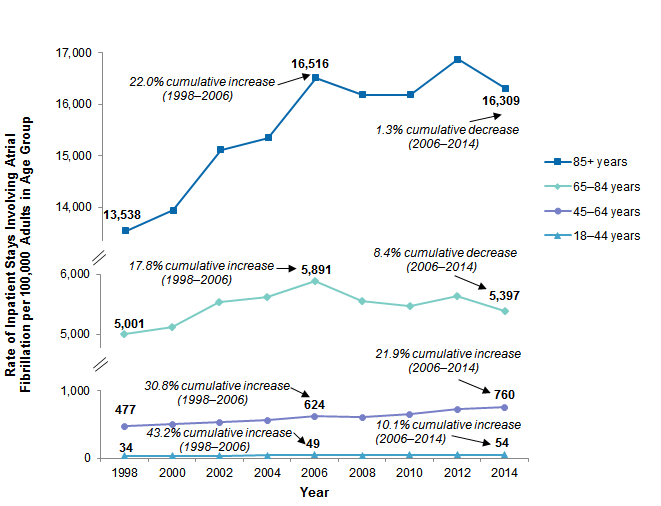 Figure 2 is a Line graph illustrating the rate of inpatient stays involving atrial fibrillation per 100,000 adults by age with cumulative changes from 1998 to 2006 and from 2006 to 2014.