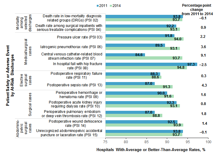 Figure 2 is a bar chart illustrating the percentage of hospitals with average or better than average on rates of patient safety events in 34 States in 2011 and 2014, by Patient Safety Indicator.