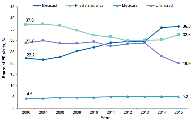 Figure 4 is a line graph illustrating the share of emergency department visits by patients 18- to 44 years between 2006 and 2015 by primary payer.