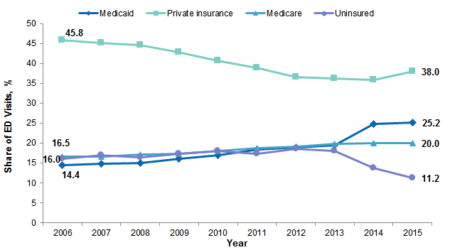 Figure 5 is a line graph illustrating the share of emergency department visits by patients 45 to 64 years between 2006 and 2015 by primary payer.