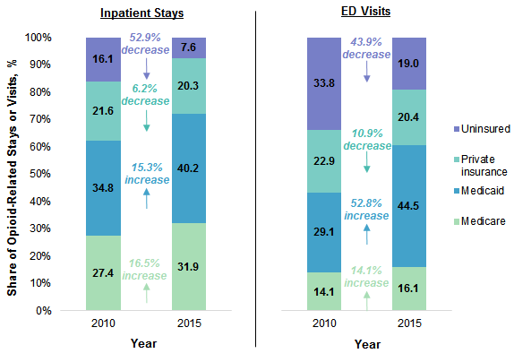 Figure 1 is a stacked bar chart illustrating the share of opioid inpatient stays or emergency department visits by payer in 2010 and 2015.