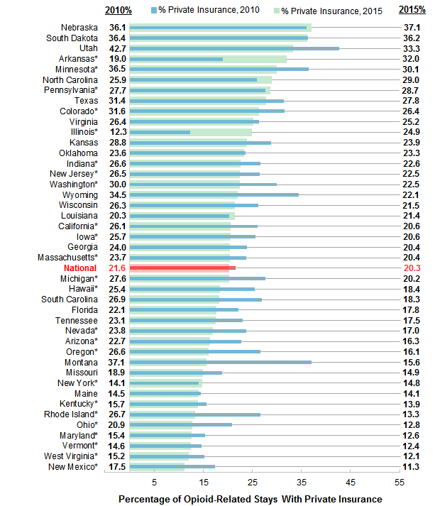 Figure 4 is a bar chart illustrating the percentage of opioid-related inpatient stays with private insurance by State for 2010 and 2015.  Data are provided in Supplemental Table 1.