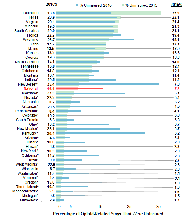 Figure 5 is a bar chart illustrating the percentage of opioid-related inpatient stays that were uninsured by State for 2010 and 2015. Data are provided in Supplemental Table 1.