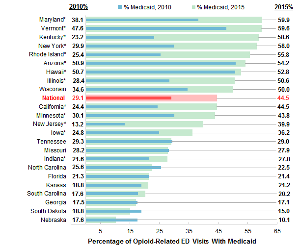 Figure 7 is a bar chart illustrating the percentage of opioid-related emergency department visits with Medicaid by State for 2010 and 2015. Data are provided in Supplemental Table 2.