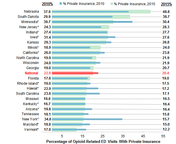 Figure 8 is a bar chart illustrating the percentage of opioid-related emergency department visits with private insurance by State for 2010 and 2015.  Data are provided in Supplemental Table 2.