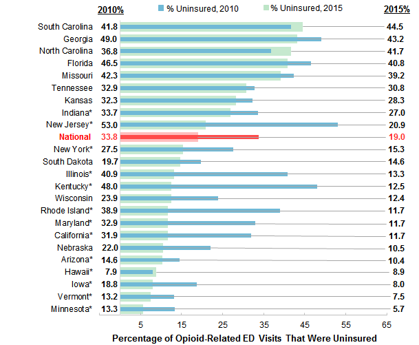 Figure 9 is a bar chart illustrating the percentage of opioid-related emergency department visits that were uninsured by State for 2010 and 2015.  Data are provided in Supplemental Table 2.