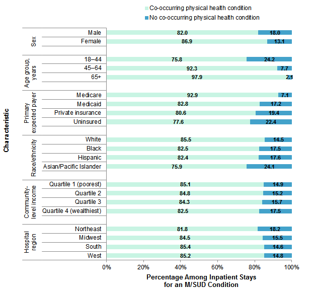 Figure 2 is a bar chart illustrating the percentage of adult mental and/or substance use disorder stays with and without a co-occurring physical health condition by patient and hospital characteristics in 2014.