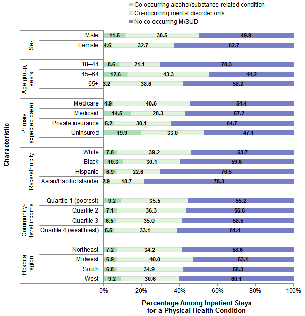 Figure 4 is a bar chart illustrating the percentage of adult physical health stays with and without a co-occurring mental and/or substance use disorder by patient and hospital characteristics in 2014.