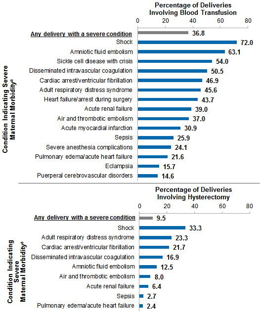 Figure 2 is a bar chart illustrating the percentage of deliveries involving blood transfusion or hysterectomy for conditions indicating severe maternal morbidity by condition in 2015.