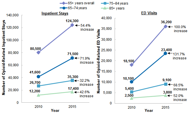 Figure 1 is two line graphs, one for inpatient stays and one for emergency department visits, illustrating the number of opioid-related inpatient stays or emergency department visits among patients aged 65+ years by age group in 2010 and 2015.