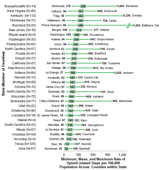 Figure 2 is cluster bar chart illustrating the rate of opioid-related inpatient stays per 100,000 population in the county with the highest and lowest rate and the mean rate by State from 2013 to 2015. Data are provided in Supplemental Table 2.