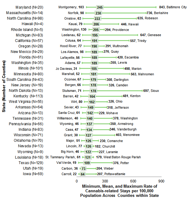 Figure 3 is a cluster bar chart illustrating the rate of cannabis-related inpatient stays per 100,000 population in the county with the highest and lowest rate and the mean rate by State from 2013 to 2015. Data are provided in Supplemental Table 3.