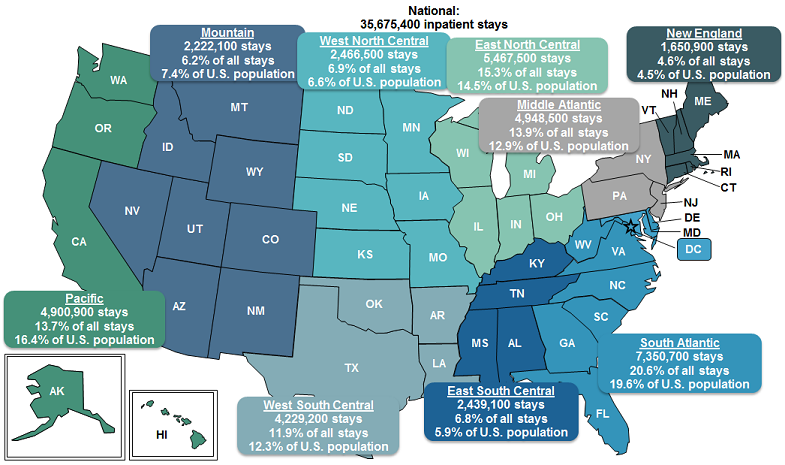 Figure 1 is a map of the United States illustrating the number of inpatient stays, the percentage of inpatient stays, and the percentage of the U.S. population in each U.S. census division in 2016.