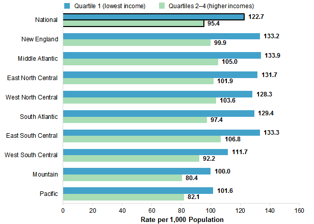 Figure 3 is bar chart illustrating the rate per 1,000 population of inpatient stays by community-level income by census division in 2016.