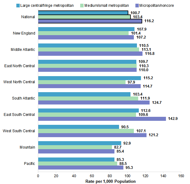 Figure 4 is bar chart illustrating the rate per 1,000 population of inpatient stays by patient residence location by U.S. census division in 2016.