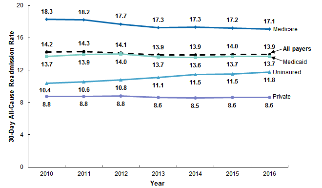 Figure 1 is a line graph illustrating the 30-day all-cause readmission rate by expected payer from 2010 to 2016.