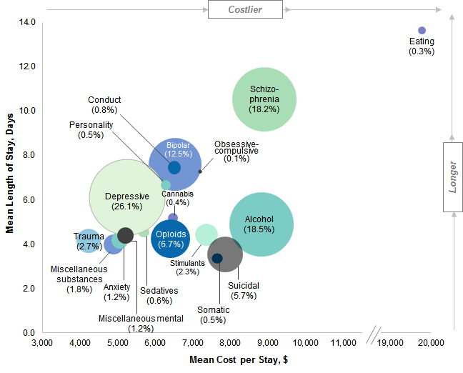 Figure 3 is a series of colored circles indicating percentage, mean cost, and mean length of stays with a principal mental and/or substance use disorder diagnosis in 2016 by disorder. Data are provided in Appendix A.