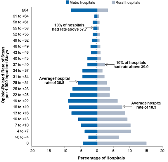 Figure 3 is a horizontal bar chart that illustrates the distribution of opioid-related rate of stays per 1,000 inpatient stays across metropolitan and rural hospitals in 2016. Ten percent of metro hospitals had a rate above 57.7, and 10 percent of rural hospitals had a rate above 39.0. The average hospital rate for metro hospitals was 30.8 and for rural hospitals was 18.3. Data are provided in Supplemental Table 2.