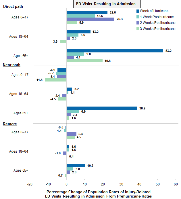 Figure 2 is a bar chart illustrating the percentage change in the population rates of injury-related ED visits resulting in admission after a hurricane for counties that were in the direct path of the hurricane, in the near path of the hurricane, and remote from the hurricane path during the week of the hurricane and weeks 1-3 after the hurricane by age for 2005 to 2016.