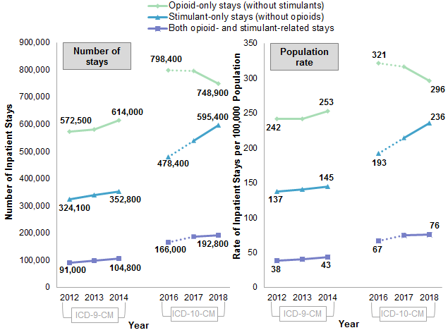 Figure 1 illustrates with a line graph the number and population rate of adult inpatient stays with an opioid-related diagnosis but no stimulant-related diagnosis, stimulant-related diagnosis but no opioid-related diagnosis, or both opioid-related and stimulant-related diagnoses from 2012 to 2014 and from 2016 to 2018