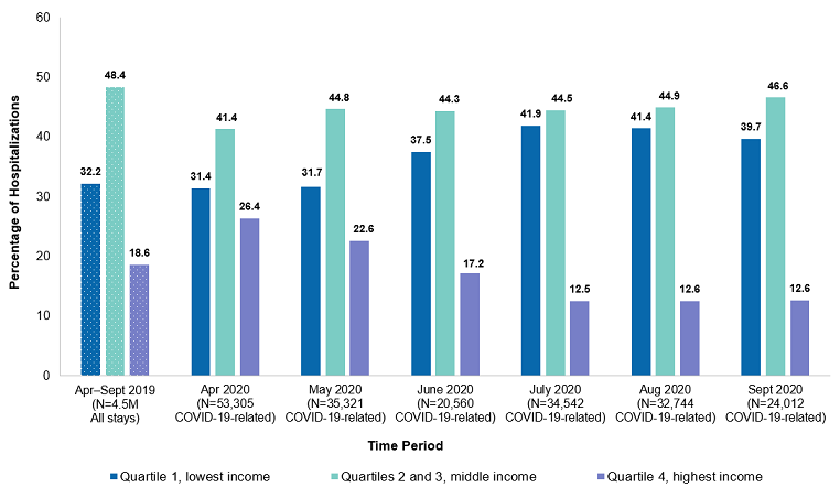 Figure 1 is a bar chart that shows the distribution of COVID-19-related hospitalizations in April-September 2020 compared with all hospitalizations in April-September 2019, by community-level income, for 13 States.