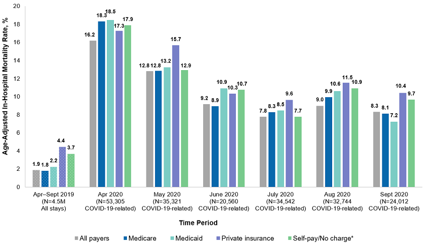 Figure 4 ia bar chart that shows the age-adjusted in-hospital mortality rate of COVID-19-related hospitalizations in 13 States in April-September 2020, along with the all-cause age-adjusted in-hospital mortality rate of all hospitalizations in those States in April-September 2019, by expected payer.