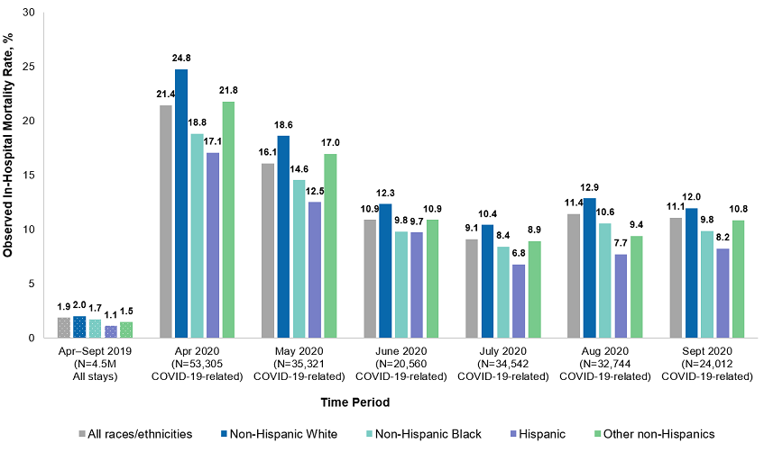 Figure 3 is a bar chart that shows the in-hospital mortality rate (observed) of COVID-19-related hospitalizations in 13 States in April-September 2020, along with the all-cause in-hospital mortality rate (observed) of all hospitalizations in those States in April-September 2019, by patient race/ethnicity