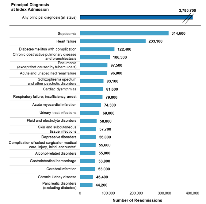 Figure 1 is a Bar chart that shows the 20 principal diagnoses at index admission with the most 30-day all-cause readmissions among adults in 2018.