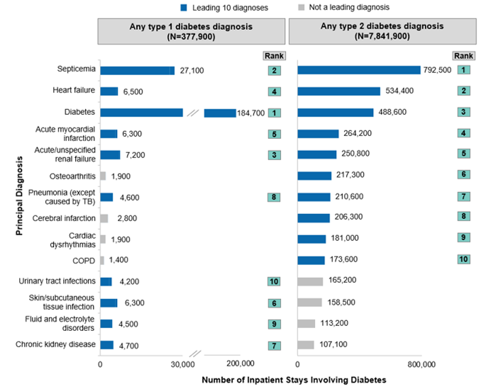 Figure 3 is a bar chart that shows the top 10 reasons for stays involving type 1 or type 2 diabetes in 2018.