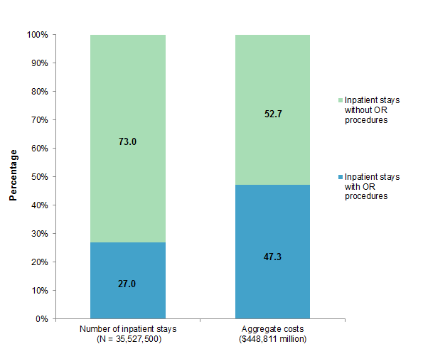 Figure 1 is a bar chart that shows the percentage of inpatient stays with and without operating room (OR) procedures and aggregate costs attributed to stays with and without OR procedures in 2018.