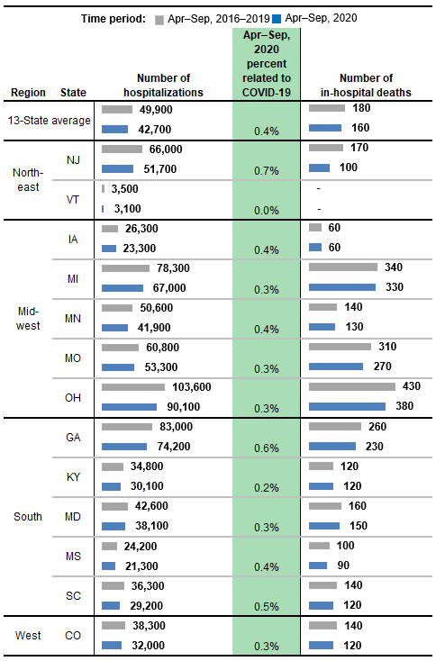 Figure 2 is a combined bar chart and table that shows the number of hospitalizations and in-hospital deaths for patients aged less than 18 years in 13 States by State. 