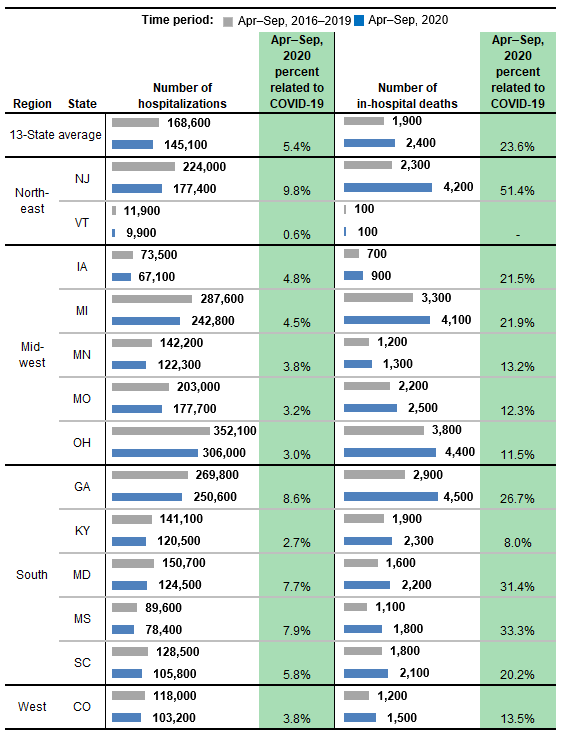 Figure 2 is a Combined bar chart and table that shows the number of hospitalizations and in-hospital deaths for adults aged 18-64 years in 13 States by State.