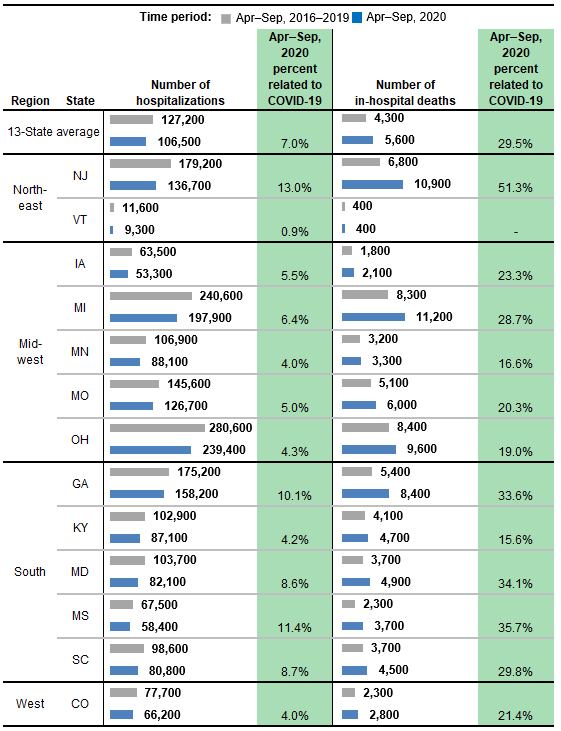 Figure 2 is a combined bar chart and table that shows the number of hospitalizations and in-hospital deaths for patients aged 65+ years in 13 States by State.