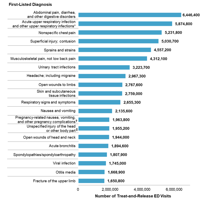 Figure 2 is a bar chart that shows the 20 most common specific first-listed diagnoses among treat-and-release ED visits in 2018.