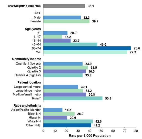 Figure 1 is a bar chart that shows the most common general reasons for ED visits, including the percentage of the first-listed or principal diagnosis by visit type (treat-and-release ED visit vs. ED visit resulting in hospital admission) and by body system in 2018.