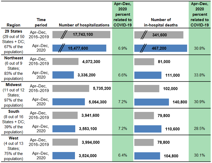 Figure 2 is a combined bar chart and table that shows the number of hospitalizations and in-hospital deaths in 29 States by region.