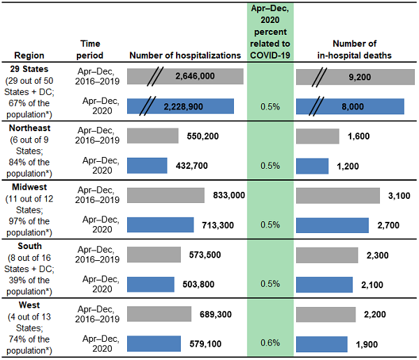 Figure 2 is a combined bar chart and table that shows the number of hospitalizations and in-hospital deaths for patients aged less than 18 years in 29 States by region.